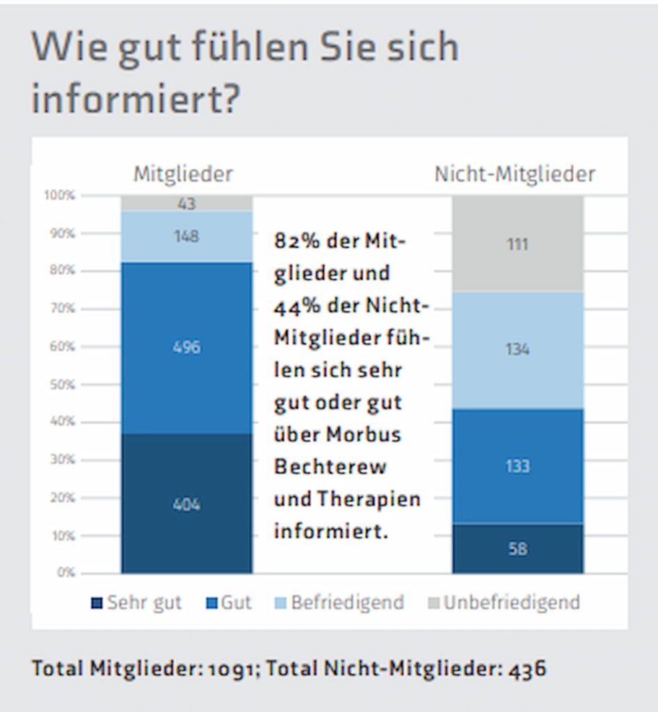 Balkendiagramm, wie gut sich die Mitglieder und nicht-Mitglieder informiert fühlen.