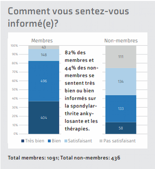 Diagramme à barres indiquant dans quelle mesure les membres et les non-membres se sentent informés.