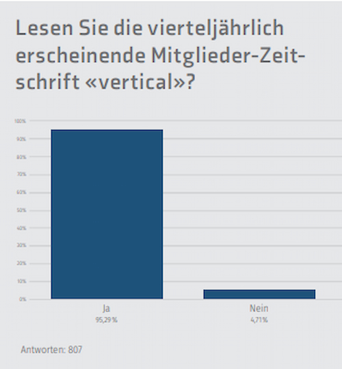 Balkendiagramm, ob das vertical vierteljährlich gelesen wird.