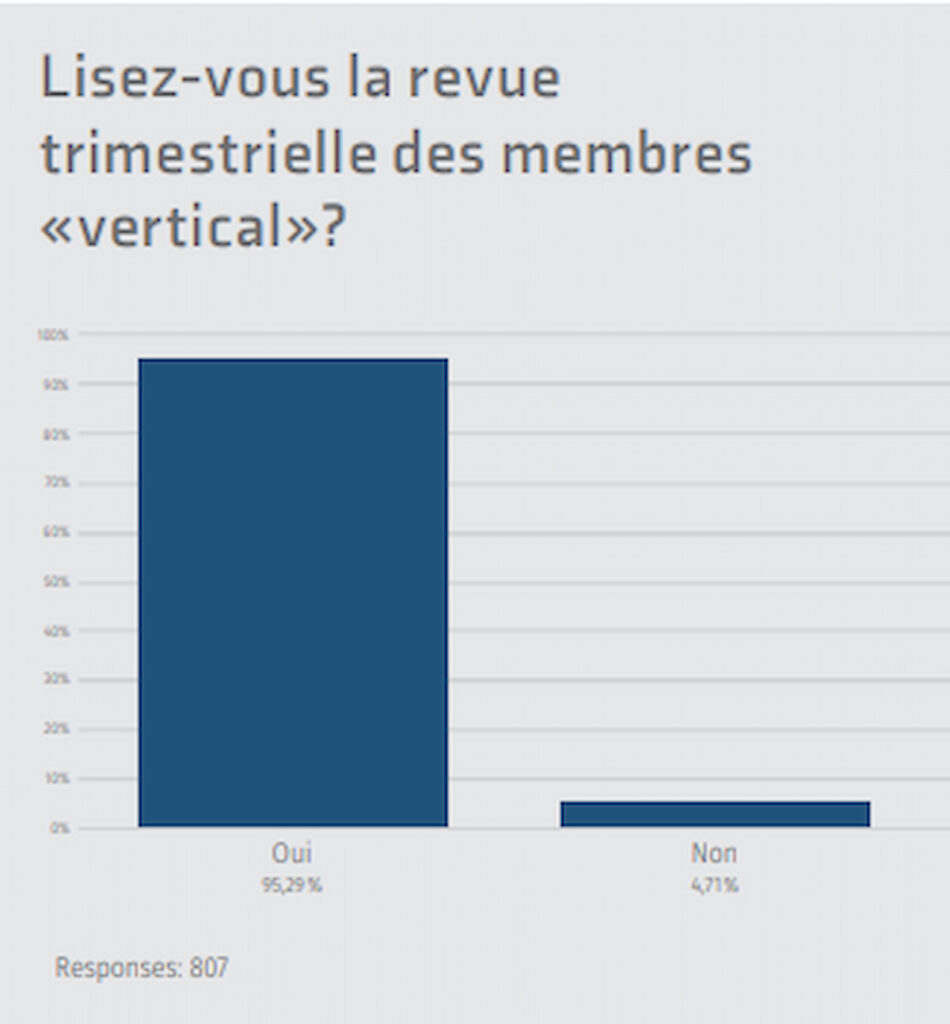 Diagramme à barres indiquant si le vertical est lu trimestriellement.